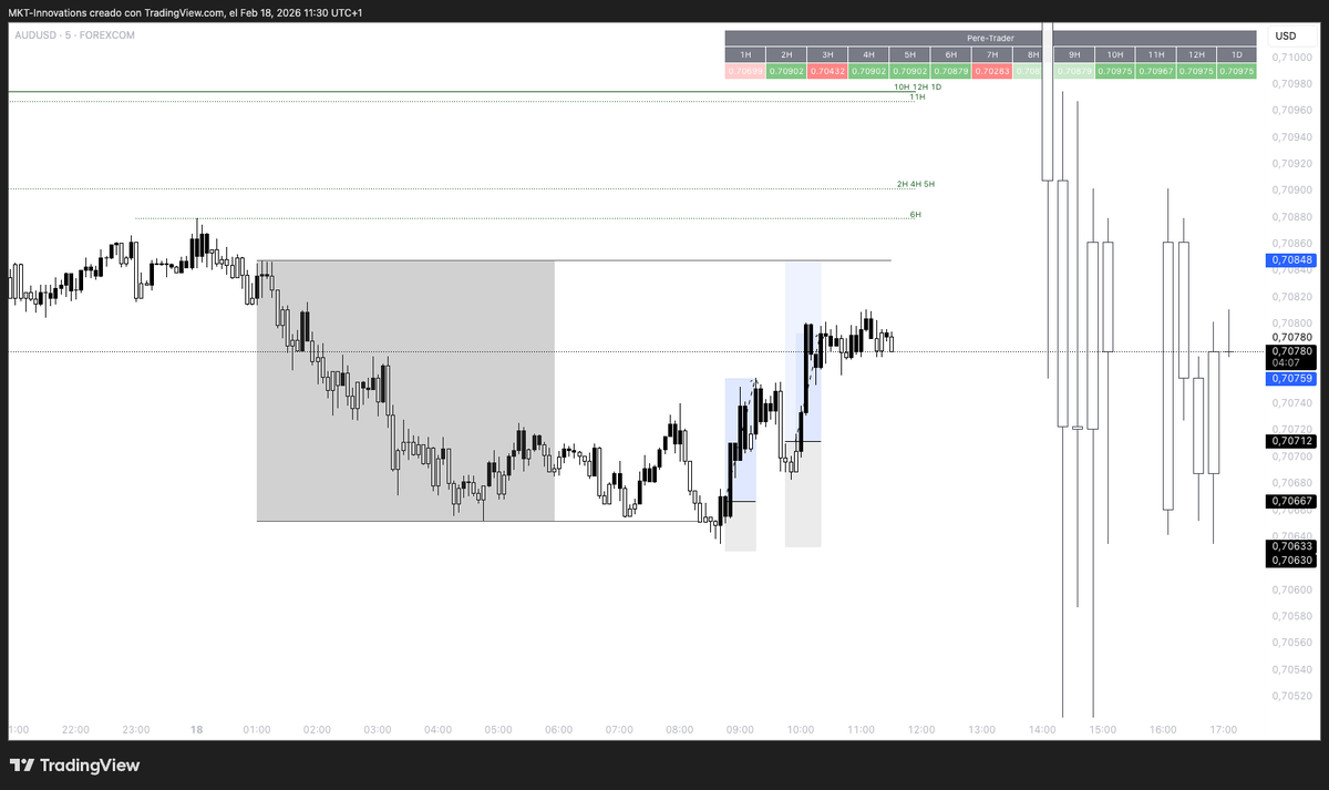 DuroPere's tweet photo. AUD/USD y NZD/JPY  ->  Ninguna red flag. BIAS diario alcista, tabla mayoritariamente alcista y gráfico de 4H se veía bien. Puede que la primera entrada fuera un par de minutos temprana, ¡eso es todo! – Empezamos con el reto de AXI Select. https://t.co/ATfh9B4qEN