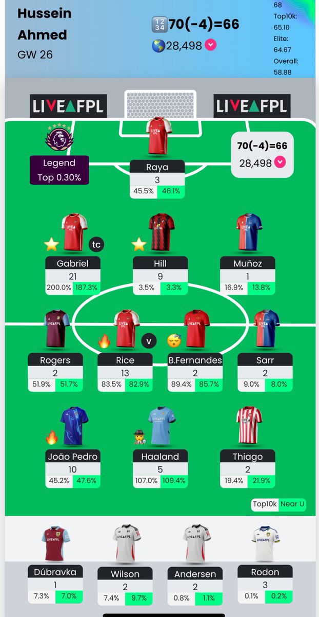 70 pts all out in #GW26. 

Red arrow 🔻

26k —> 28k🌍

How was your week? 

#FPL #FPLCommunity