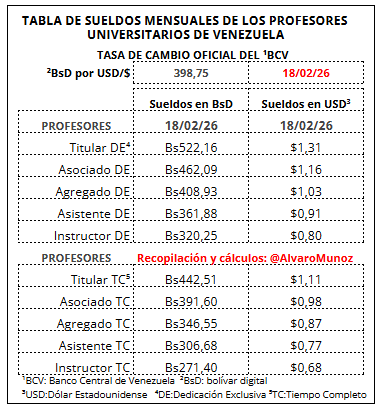 AlvaroMunoz's tweet photo. Seis (6) escalafones de diez (10) que tiene la tabla de profesores universitarios  su SUELDO MENSUAL hoy 18/02/26 es inferior a UN(1) DOLAR. Con el sueldo se calculan las prestaciones, los aguinaldos y las vacaciones de agosto. ¿Hasta cuándo sueldos de explotación SOCIALISTAS? https://t.co/mfpEco1agu
