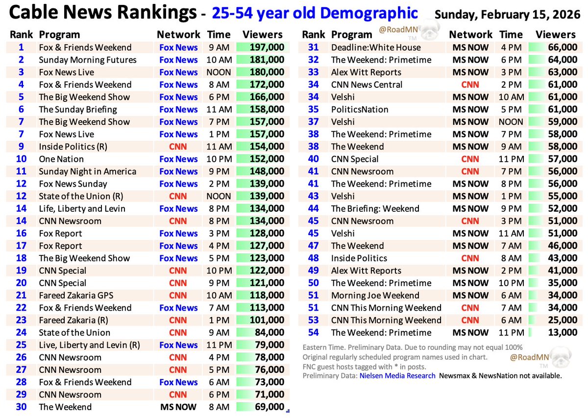 Cable News Demo Rankings - Sun Feb 15

1⃣4⃣<a href="/FoxandFriends/">FOX & Friends</a> <a href="/RCamposDuffy/">Rachel Campos-Duffy</a> <a href="/GriffJenkins/">Griff Jenkins</a> <a href="/CharlesHurt/">Charlie Hurt</a>
2⃣<a href="/SundayFutures/">SundayMorningFutures</a> <a href="/MariaBartiromo/">Maria Bartiromo</a>
3⃣<a href="/FoxNews/">Fox News</a> Live <a href="/MikeEmanuelFox/">Mike Emanuel 🇺🇸</a> 
5⃣7⃣<a href="/BigWeekendShow/">The Big Weekend Show</a> <a href="/TomiLahren/">Tomi Lahren</a> <a href="/Johnny_Joey/">Joey Jones</a> <a href="/KevinCorke/">Kevin Corke</a> <a href="/KayleeDMcGhee/">Kaylee McGhee White</a>
6⃣<a href="/SundayBriefFNC/">Sunday Briefing</a> <a href="/JacquiHeinrich/">Jacqui Heinrich</a>
7⃣