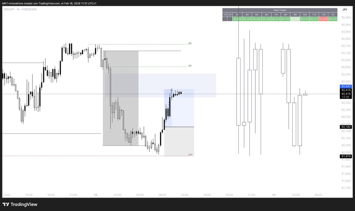 DuroPere's tweet photo. AUD/USD y NZD/JPY  ->  Ninguna red flag. BIAS diario alcista, tabla mayoritariamente alcista y gráfico de 4H se veía bien. Puede que la primera entrada fuera un par de minutos temprana, ¡eso es todo! – Empezamos con el reto de AXI Select. https://t.co/ATfh9B4qEN