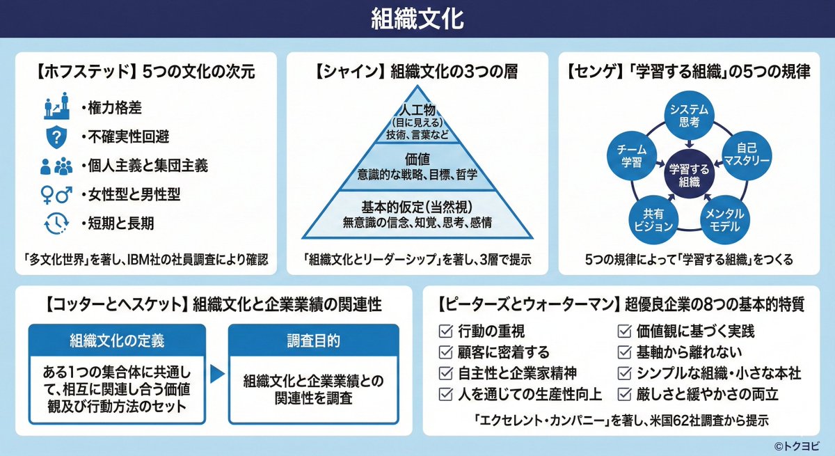📢【最重要】組織文化、5人の巨匠とキーワード総整理！ 特別区の経営学