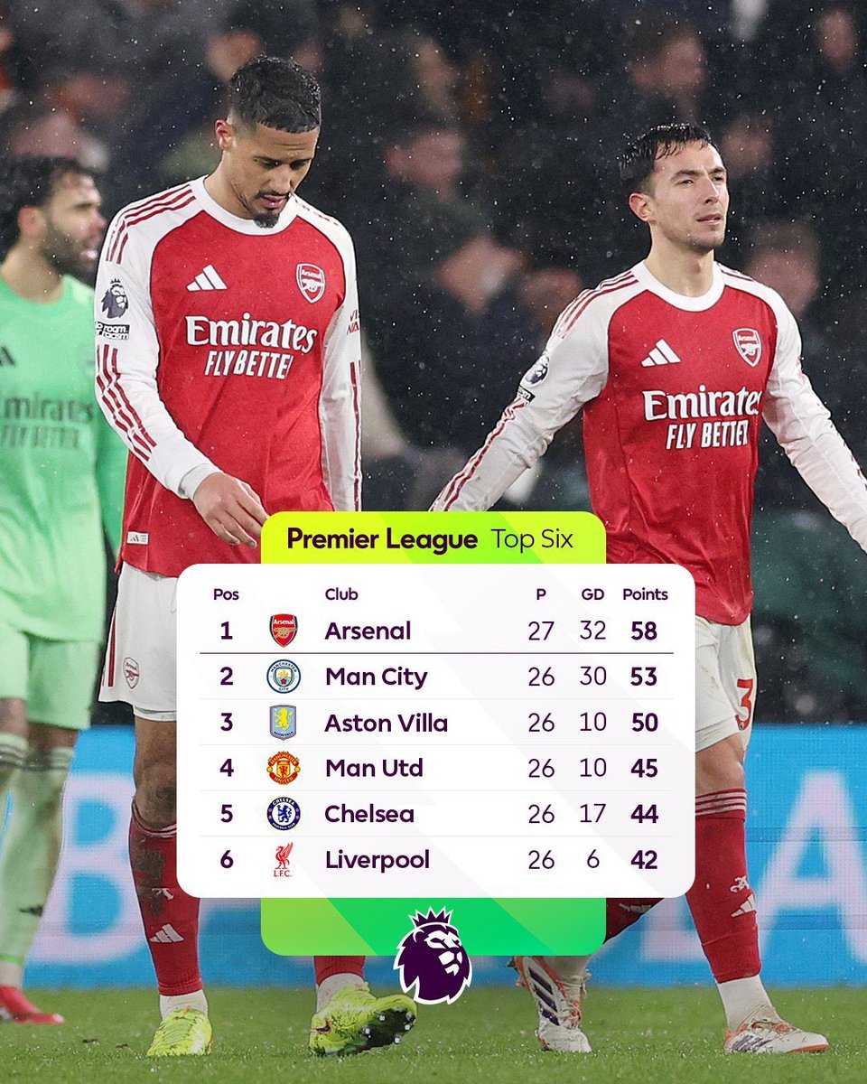 Why are Arsenal fans pissed, its now 5 points clear instead of 4🙂‍↔️
