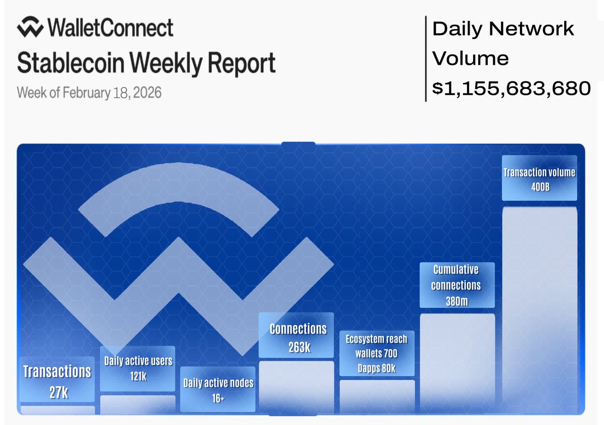 In 2026, <a href="/WalletConnect/">WalletConnect</a> remains the most used open-source connector for linking crypto wallets to decentralized applications (dApps).

 It is considered the industry's "Based standard" for wallet-to-dApp communication.

Check out some metrics below 👇