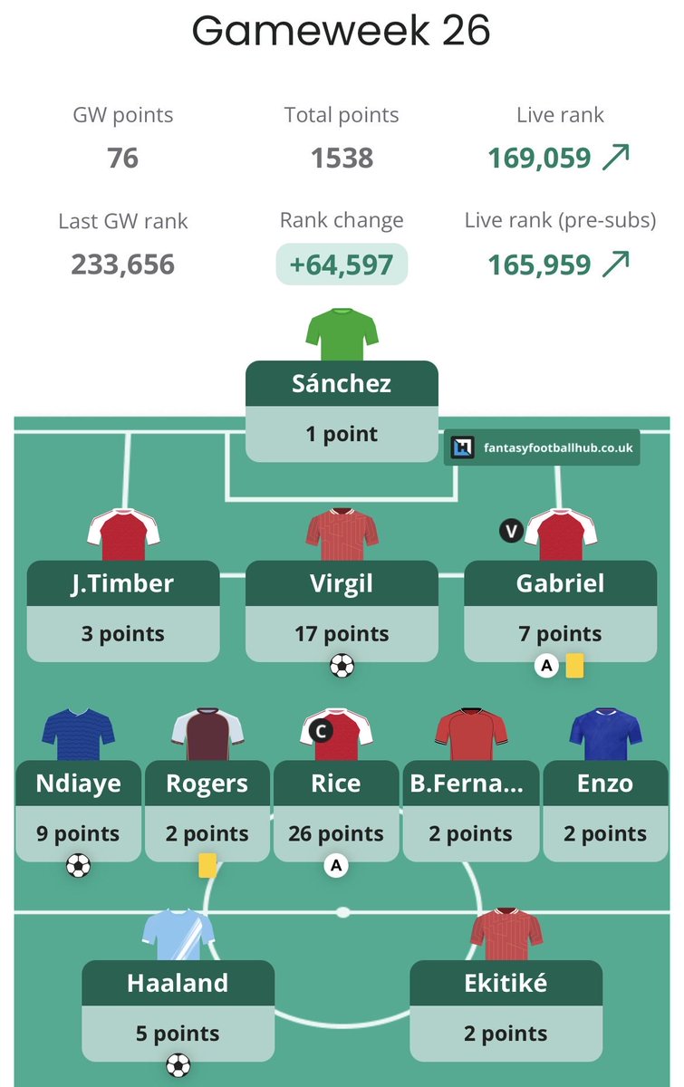 M_S_FPL's tweet photo. @FPL__Fran Gabriel TC + Rice = 35 points 
Gabriel + Rice C = 35 points
really enjoyed watching the 2 games too
bring on TC later in the season
Mega shout to @FPL__Fran for convincing me in the deadline stream to stick with the plan. https://t.co/oVvBXfNtx3
