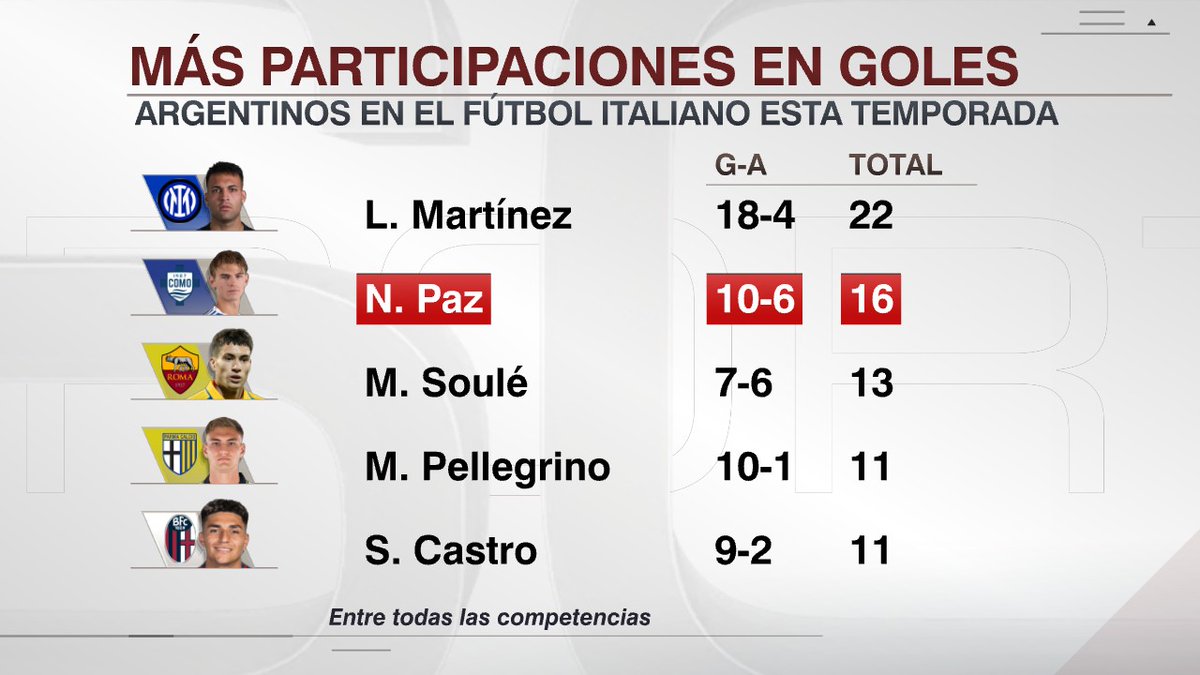 ¡LOS ARGENTINOS ESTÁN ON FIRE EN LA #SerieAxESPN! Lautaro Martínez, Nico Paz, Matías Soulé, Mateo Pellegrino y Santi Castro son protagonistas esta temporada en el fútbol italiano.