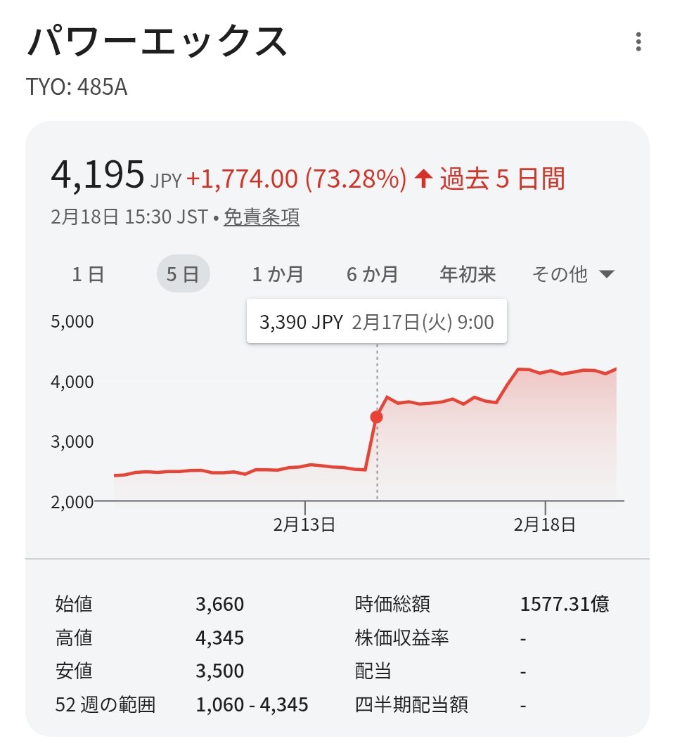 パワーエックス株価、ストップ高気配 26年12月期黒字転換 - 日本経済