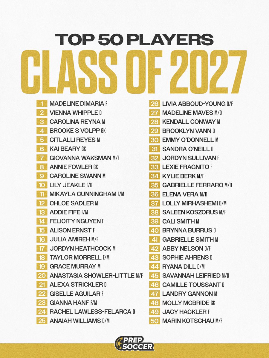 ImYouthSoccer's tweet photo. 🚨Top Players in the Class of 2027 - Thank you @PrepSoccer for allowing us to share and there are 423 players that got ranked as well as 167 players on the watch list. Check out the list and put in the comment anyone who should be on the list. https://t.co/rzmDOcDABs https://t.co/bZUumvINK5