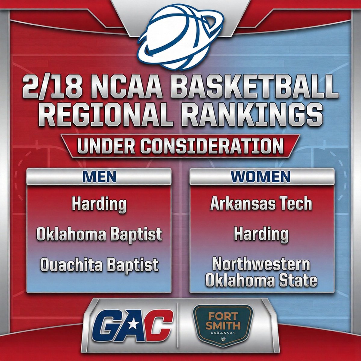 GAC_Commish's tweet photo. The first D-II regional basketball ratings are out. Three men's and women's teams from #theGAC are included in this week's release, which lists only teams under consideration in alphabetical order. Update provided by Discover Fort Smith. Plan your GAC 🏀 Tournament adventure: March 5-8 at Northside Arena.
