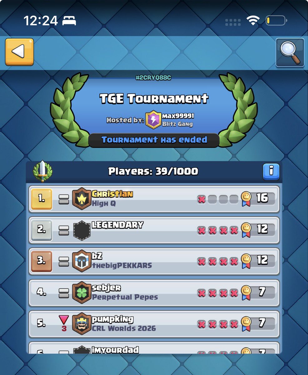 TheElixirPump's tweet photo. Congratulations to everyone!!

First tournament ends with top3:
1. Christian 
2. LEGENDARY 
3. bZ
👏👏👏

Honorable mentions: 
i) Our first tournament hosted 39 warriors!!!
ii) The HOST max99991 finished mid table🤦🏽‍♂️ https://t.co/WhGQX4Pv6E