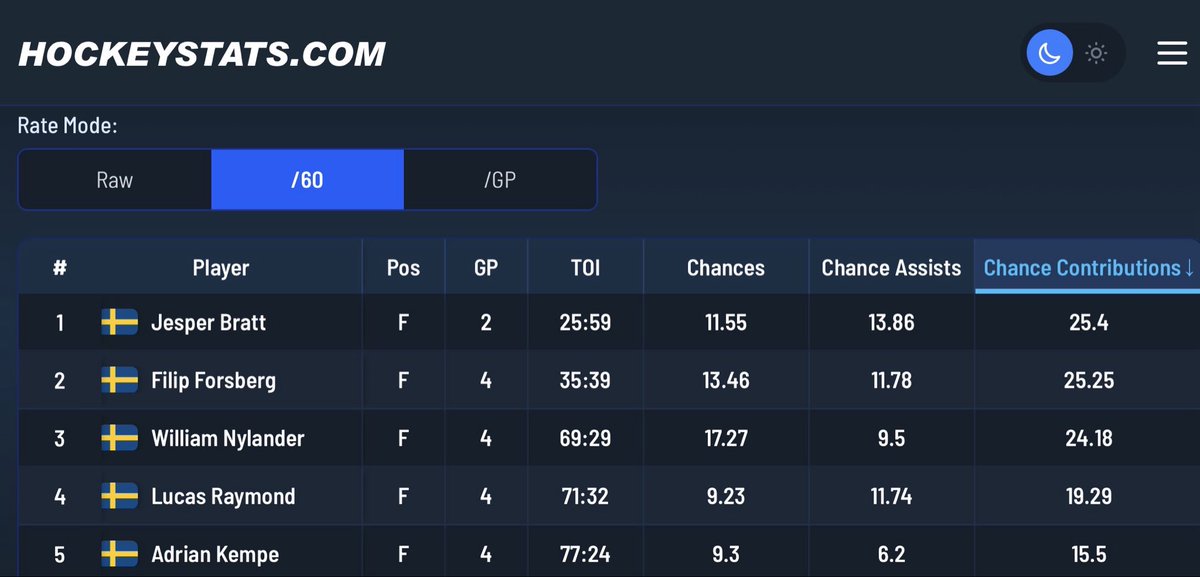 Jesper Bratt seems like a guy who maybe should’ve been seeing the ice before Sweden’s tournament was on the brink of ending. #NJDevils