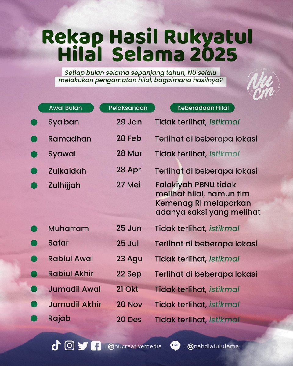 NUCreativeMedia's tweet photo. NU melakukannya setiap bulan https://t.co/eCXYiFmgVb