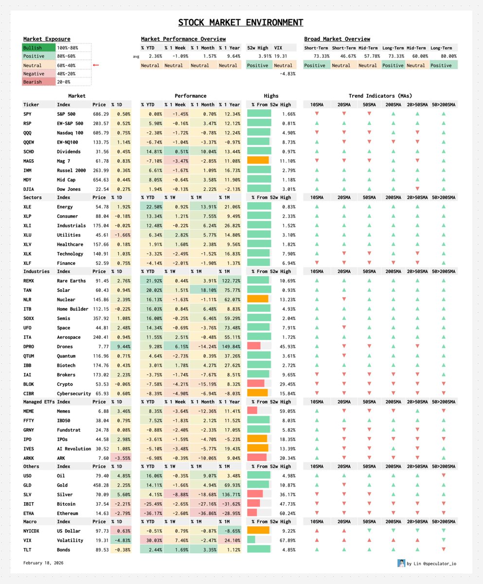 The easy money is over.

• VIX rising
• Gold blowing off
• Crypto getting killing
• Leadership narrowing
• Market breadth weakening
• Defensive names outperforming
• Momentum stocks rolling over
• Sell-offs on good earnings
• Multiple distribution days
• Few actionable
