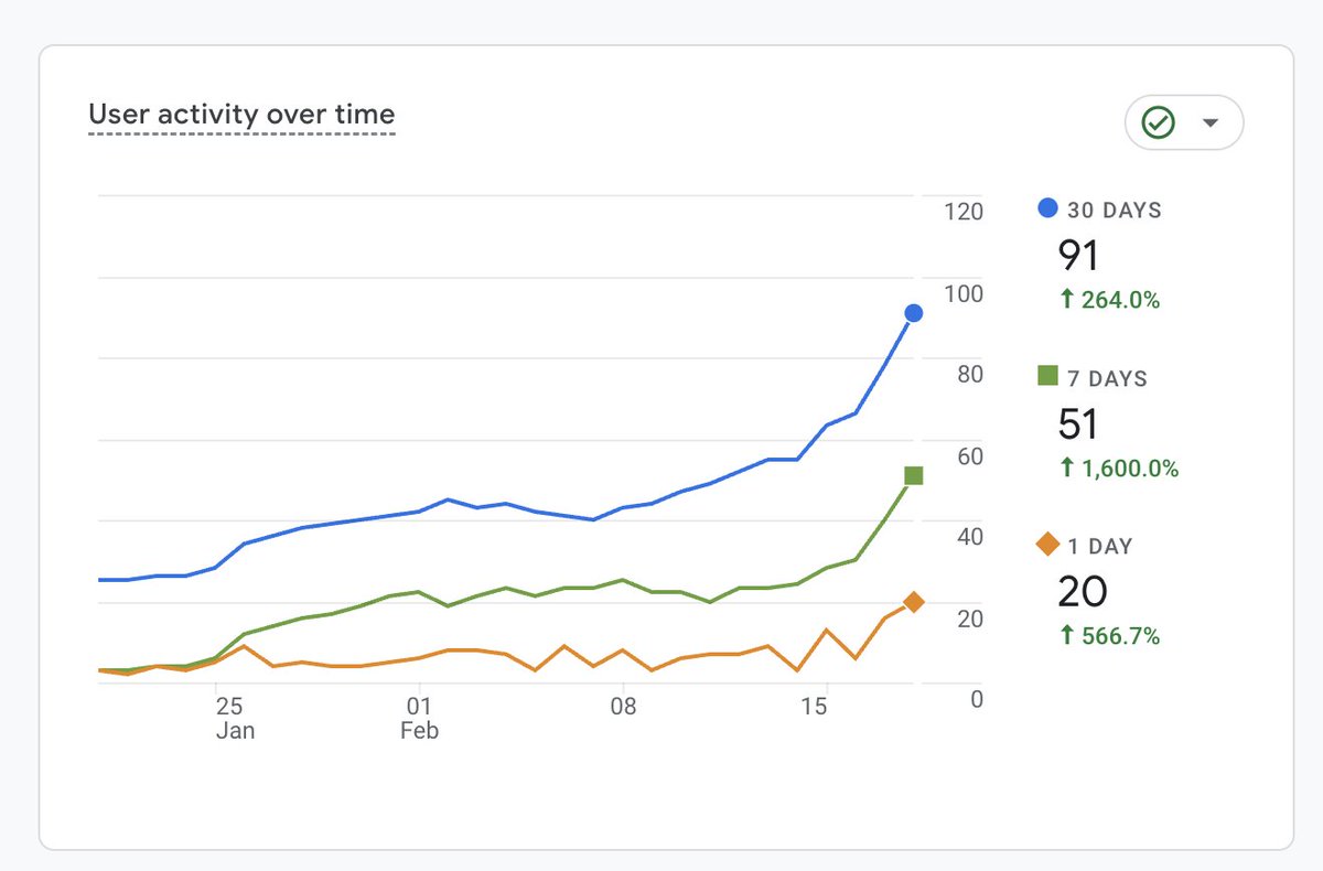 amir_ghm's tweet photo. Day 41 after release.

90+ organic installs(wow around 20 in one day).
$0 Earnings
Zero ads.

Still early. Still building 🧑‍💻
Looking forward to hitting 100

https://t.co/r2xAXTZ31c https://t.co/BAaNhxqXUX