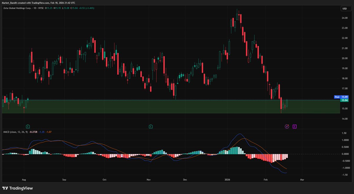 $ZETA Had to load up some down here. 

Buy zone reversal incoming…