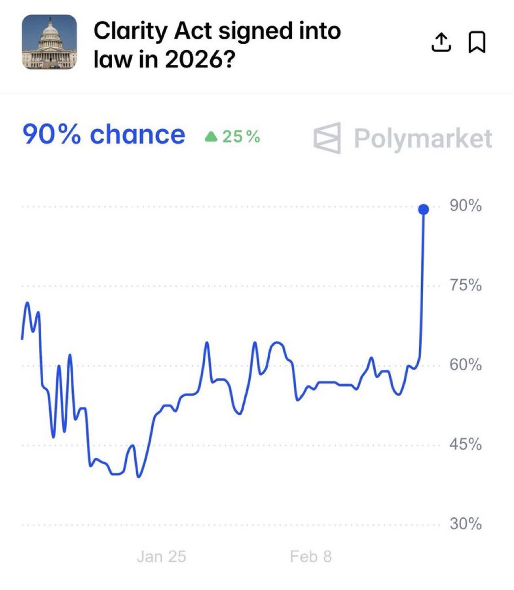 BMNRBullz's tweet image. 🚨 MARKETS ARE PRICING IN REGULATORY CLARITY

Polymarket now shows a 90% probability the CLARITY ACT is signed into law in 2026.

This is GIGA bullish Crypto

$ETH $BMNR