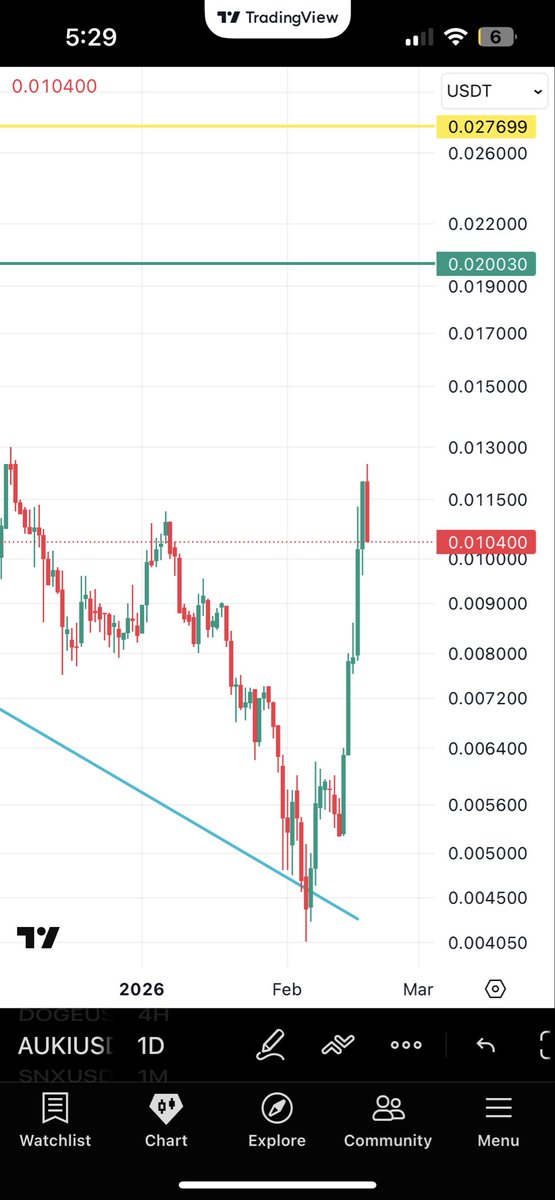 intuition_trust's tweet photo. $BTC LET US DOWN TODAY

$AUKI FAM We chilling https://t.co/zXaTyVdstK