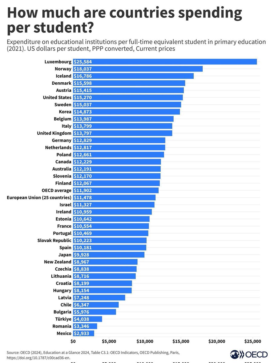 Investing in Students

Top 5 Countries

Luxembourg🇱🇺
Norway🇳🇴
Iceland🇮🇸
Denmark🇩🇰
Austria🇦🇹

Bottom 5 Countries

Mexico🇲🇽
Türkiye🇹🇷
Chile🇨🇱
Latvia🇱🇻
Hungary🇭🇺

<a href="/OECD/">OECD ➡️ Better Policies for Better Lives</a>