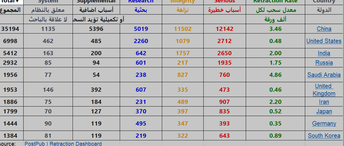 RushoodAlKhraif's tweet image. معدلات البحوث المسحوبة (#retraction) من الدوريات (المجلات العلمية) في بعض الدول لكل ألف ورقة خلال الفترة (1996-2023م) لأسباب كثيرة منها: ما يتعلق بخلل في النظام أو تلفيق البيانات أو اخطاء منهجية واحصائية أو تلاعب بالصور أو النتائج أو النشر المتكرر وغيرها.. ويُلاحظ أن معظم البحوث