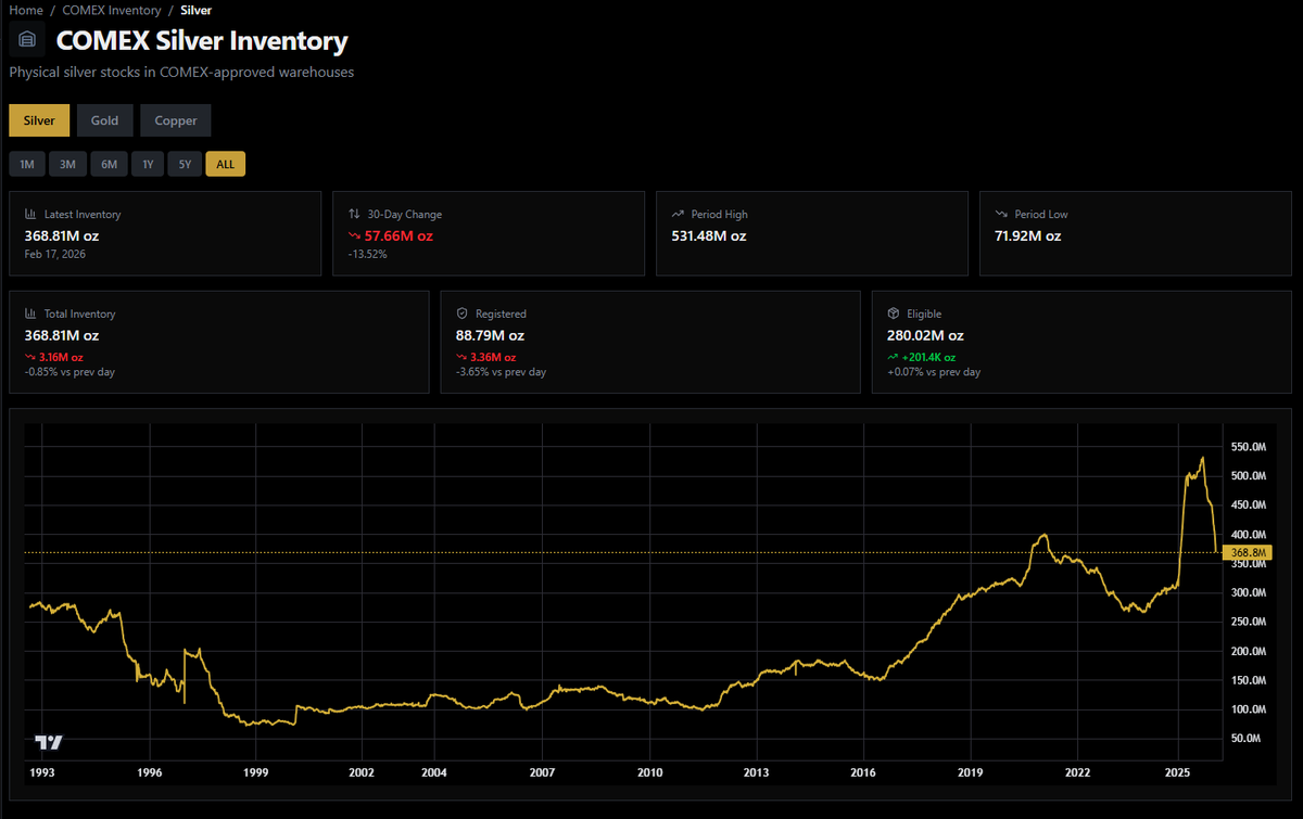 Registered vs Eligible is now being tracked and updated daily!