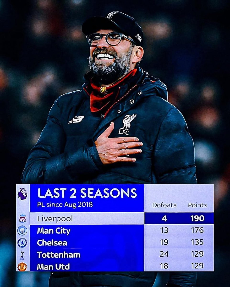 jf30__'s tweet photo. 190 points. 4 losses. That will never happen again. 

Jurgen Klopp deserves so much plaudits 👏🏻👏🏻 https://t.co/kH3AC7Obrw