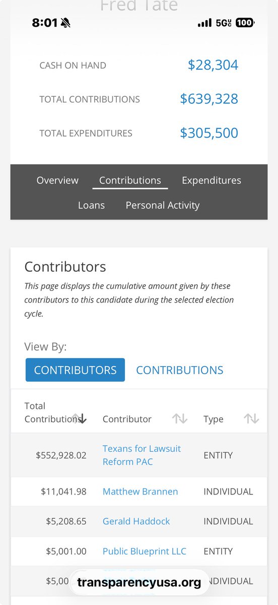 LoewyLawFirm's tweet photo. Fred @Tate4Texas entire campaign is financed by TLR (@lawsuitreform)
He has next to no grassroots donors.
It’s just TLR cutting massive checks.
#txlege https://t.co/JVWPnFn8pH