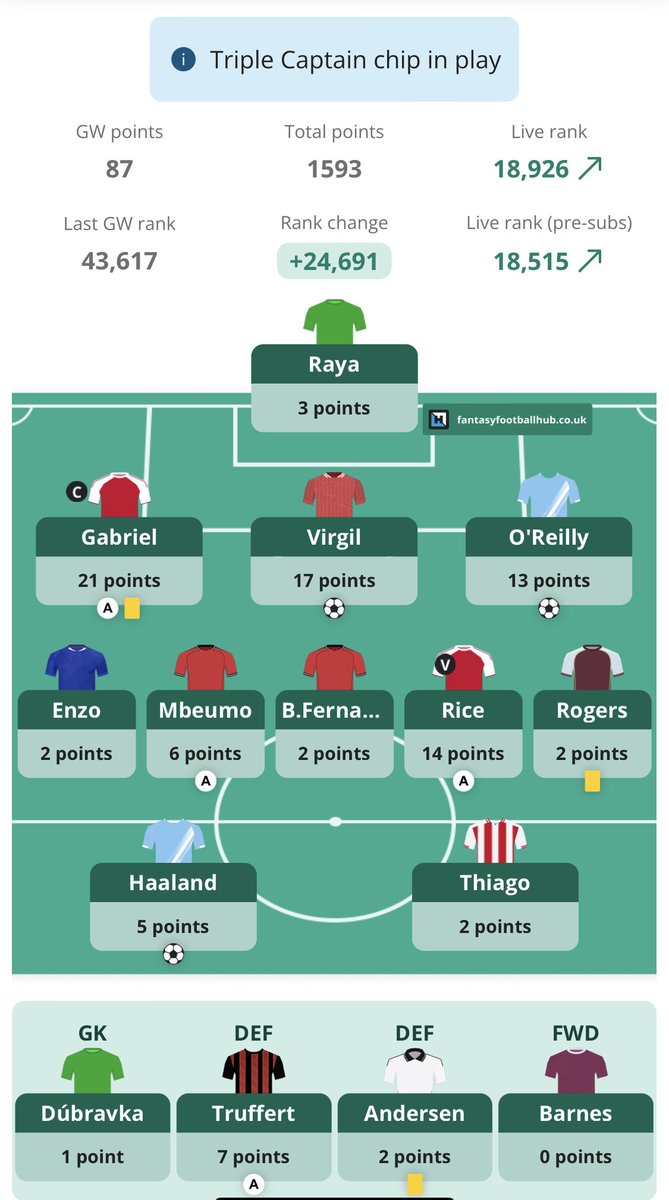 Not the best Triple Captain return but a decent Gameweek nonetheless 👌 ...