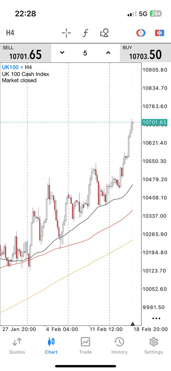 LondonTrader82's tweet photo. Historic run on the ftse 100 continues, failed to test prior low since 6th Feb! currently in a drawdown on my Fundednext account. Relentless is all I can say about this market…. Relentless! #FTSE #UK100 #Fundednext https://t.co/xe3tMzdqjx