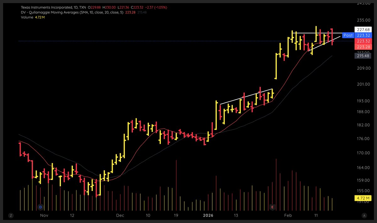 $TXN

Had an outside day today with some recovery spotted at the end of the day. 

Closely watching this one. Had a half size in here. If it does not recover tomorrow, I will cut the position. 

Strong name fundamentally