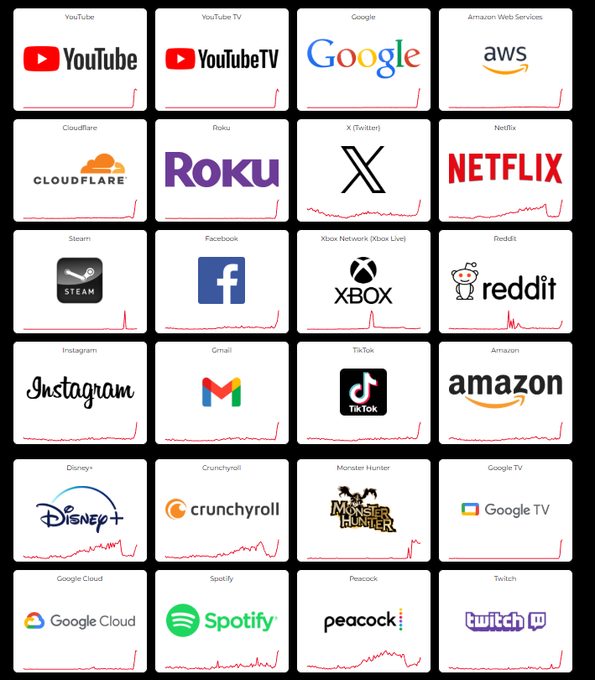 Widespread internet outages are impacting major centralized services: AWS, Cloudflare, social media (X, Facebook), streaming (Netflix, YouTube), gaming (Steam, Xbox), and e-commerce (Amazon) are all affected. 📉

This global disruption underscores the critical vulnerabilities of