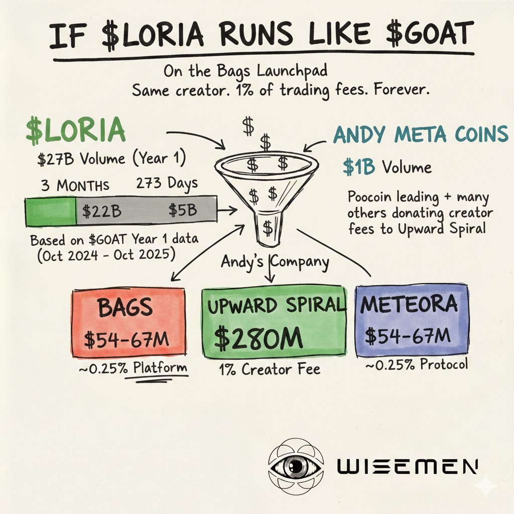 Wisemenmentors's tweet image. IF $LORIA RUNS LIKE $GOAT On the @BagsApp Launchpad

@AndyAyrey started the AI meta in crypto. @truth_terminal launched $GOAT, which hit a $1B+ market cap and $27 billion in trading volume in one year. That moment spawned an entire ecosystem. $Fartcoin hit $2B+. Dozens of coins