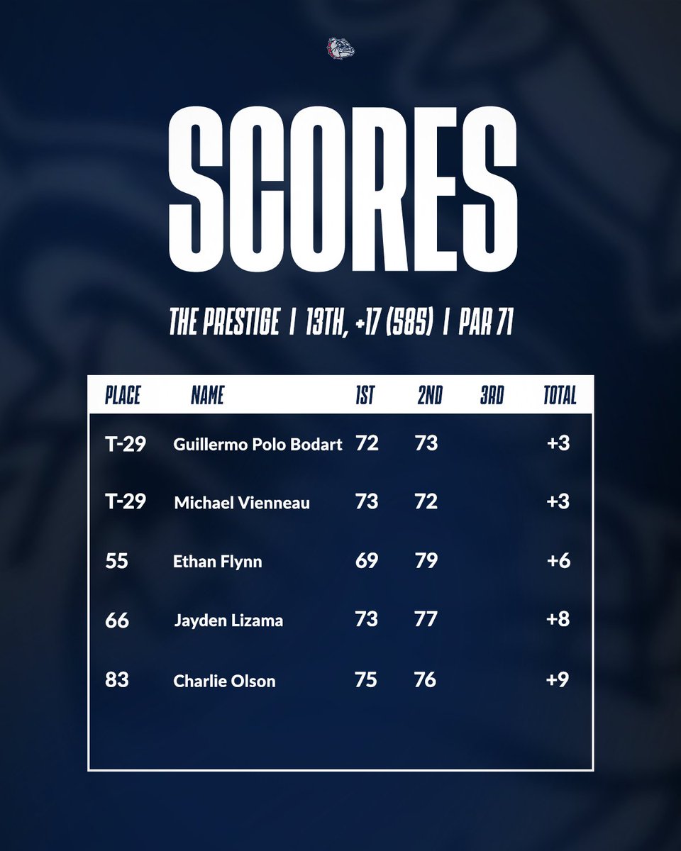 Gonzaga Men's Golf tweet media