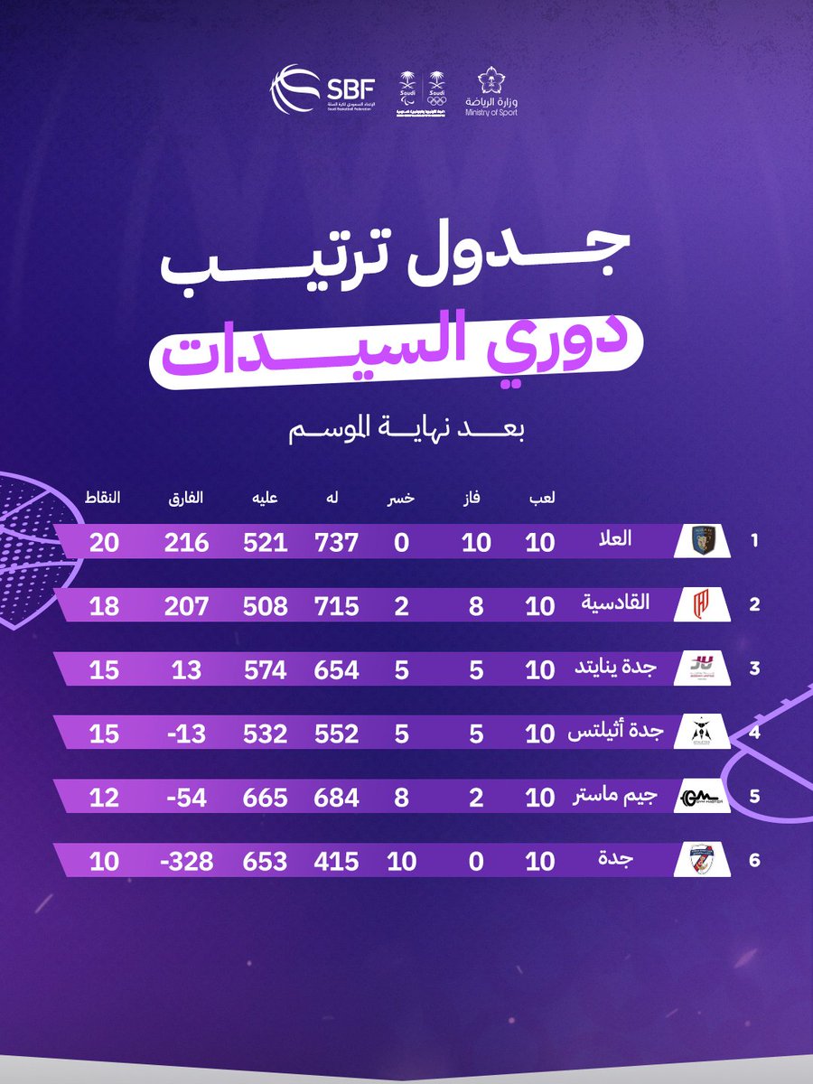 كرة السلة السعودية للسيدات tweet media