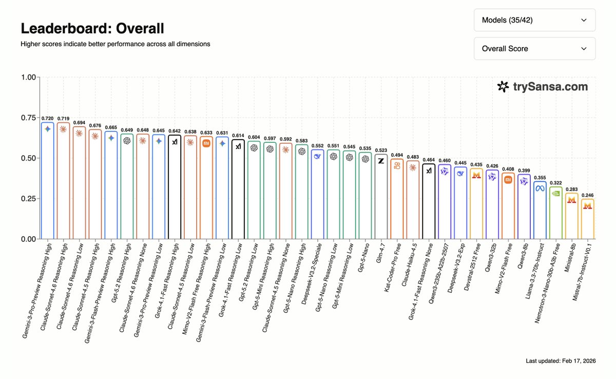 SONNET 4.6 BENCH RESULTS

We ran Sonnet 4.6 through our benchmark.

Non-reasoning beats GPT-5.2 with reasoning.

Let that sink in.
