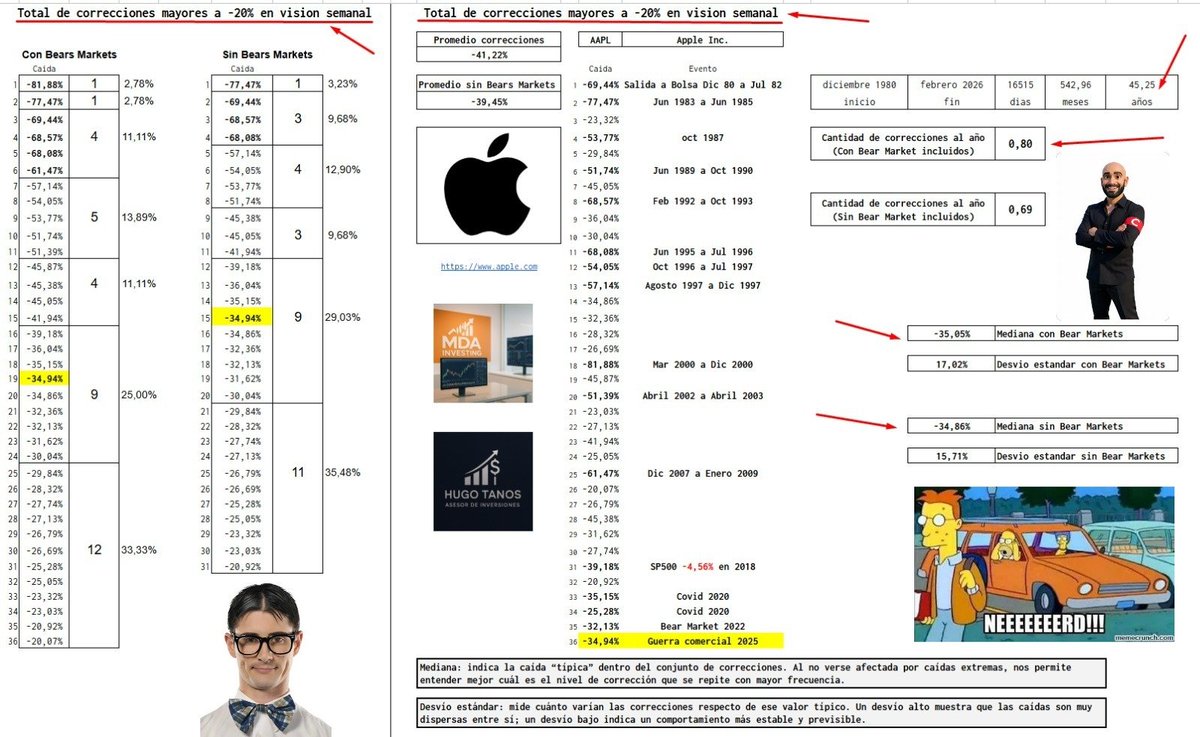 Hugoilcapitano's tweet photo. 📊 Apple (1980–2026): El precio estadístico de los grandes retornos

Desde diciembre de 1980 hasta febrero de 2026, Apple Inc. experimentó:

36 correcciones mayores al -20%

En un período de 45 años

Eso equivale a 0,80 correcciones por año

Es decir: casi una corrección fuerte por año 😱