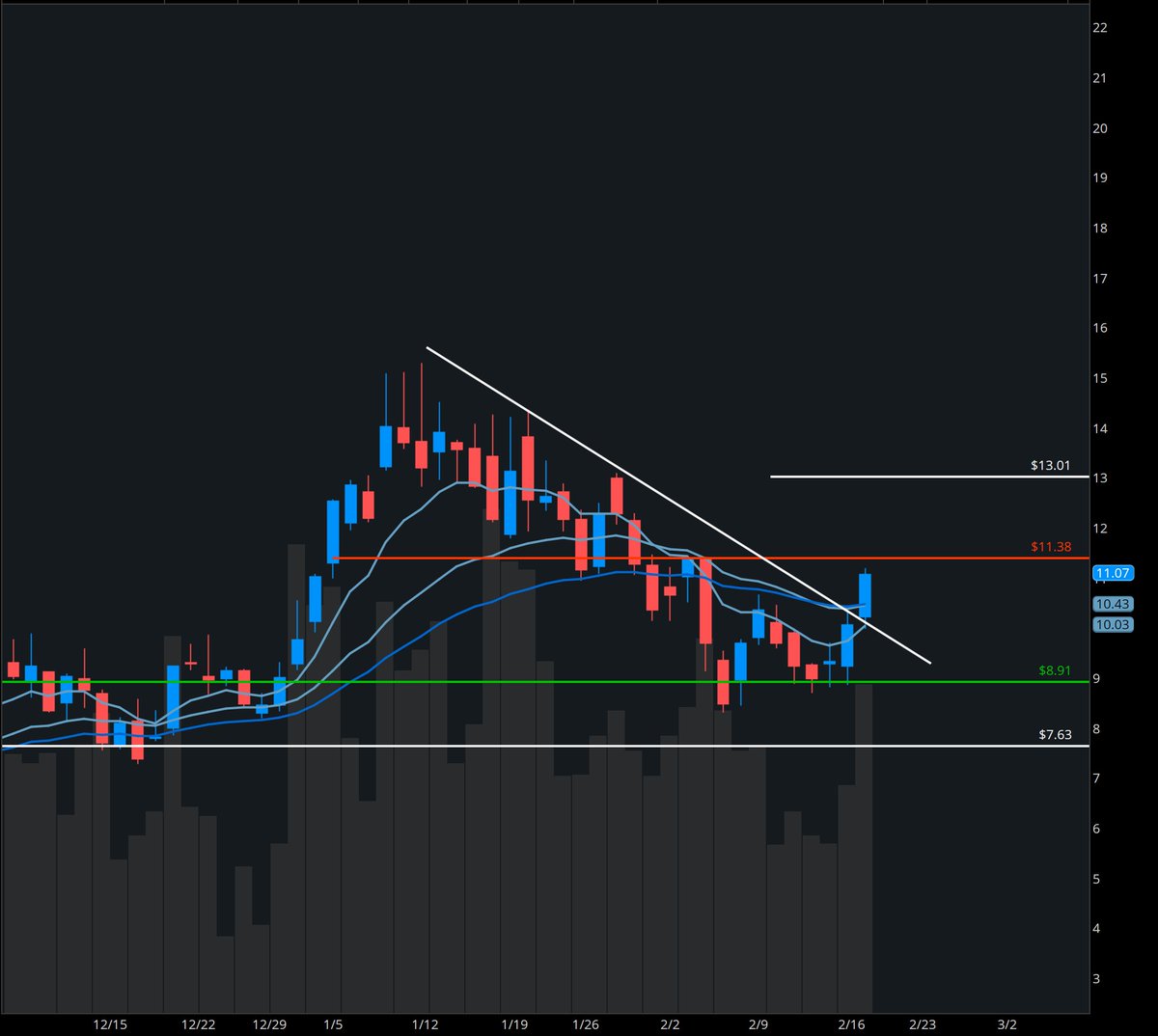 StockOptionCole's tweet photo. $ONDS Getting close to a bigger explosive move to 13

Tomorrows goal is to retest the 10.50 area then we LAUNCH for 11.5, 13 in the next week 🚀

2/27 10C or 3/6 11C can work https://t.co/GhV3jatXh8