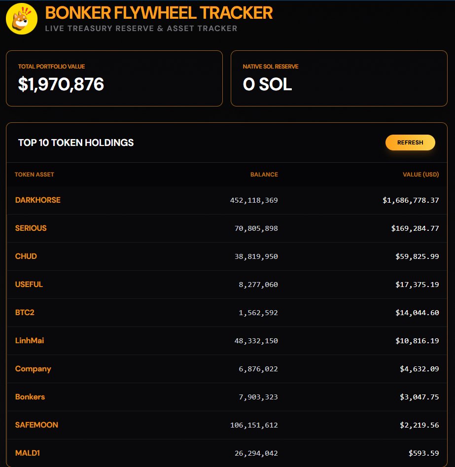 CompanyCoin_CTO's tweet photo. The BONKER Flywheel Tracker being created by Bonk Company for the top 10 coins on @bonkfun is coming together nicely! 🦴⚙️

Currently tracking a $1,970,876 portfolio value! 🚀

Top 10 Token Holdings:

$DARKHORSE: 452,118,369 ($1,686,778)

$SERIOUS: 70,805,898 ($169,284)

$CHUD: 38,819,950 ($59,825)

$USEFUL: 8,277,060 ($17,375)

$BTC2: 1,562,592 ($14,044)

$LinhMai: 48,332,150 ($10,816)

$Company: 6,876,022 ($4,632)

$Bonkers: 7,903,323 ($3,047)

$SAFEMOON: 106,151,612 ($2,219)

$MALD1: 26,294,042 ($593)

@SolportTom thoughts on the treasury growth?