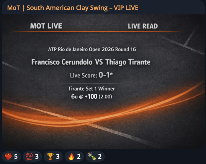Money_On_Tennis's tweet photo. CASHES 🧾💰

✅ Thiago Tirante takes 1st Set vs Cerundolo

+6.00u profit

Show me that ❤️‍🔥 VIP gang

#GamblingX #TennisPicks #TennisBetting #BettingTwitter #GamblingTwitter #ATP #ATPRio #ATPRioOpen https://t.co/lFtjskWZPV