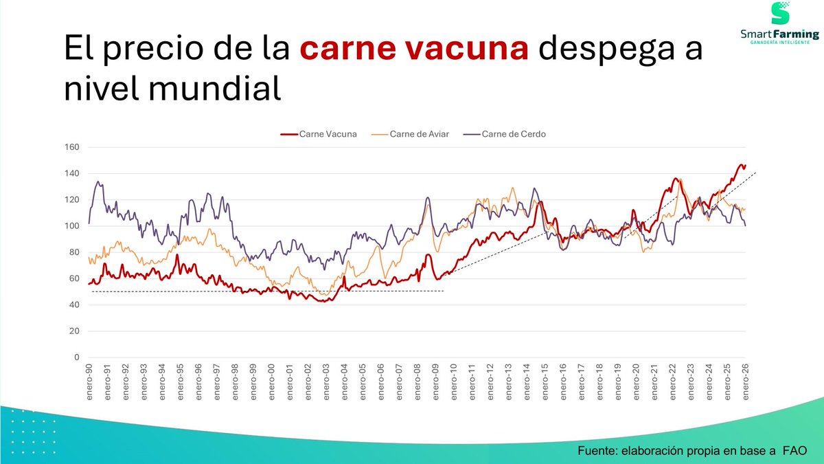 FerminTorr87149's tweet photo. La ganadería volvió al centro de la escena
¿Es un boom o es un nuevo piso? 
¿Cuánto puede durar?
¿Qué cambió en el negocio?
Son algunas de las preguntas que trabajamos hoy con @JICasti  el CREA Herrera Vega – Pehuajó
Bajada a tierra ¿Cómo impacta en los modelos de negocio? https://t.co/th6FBUmKv7