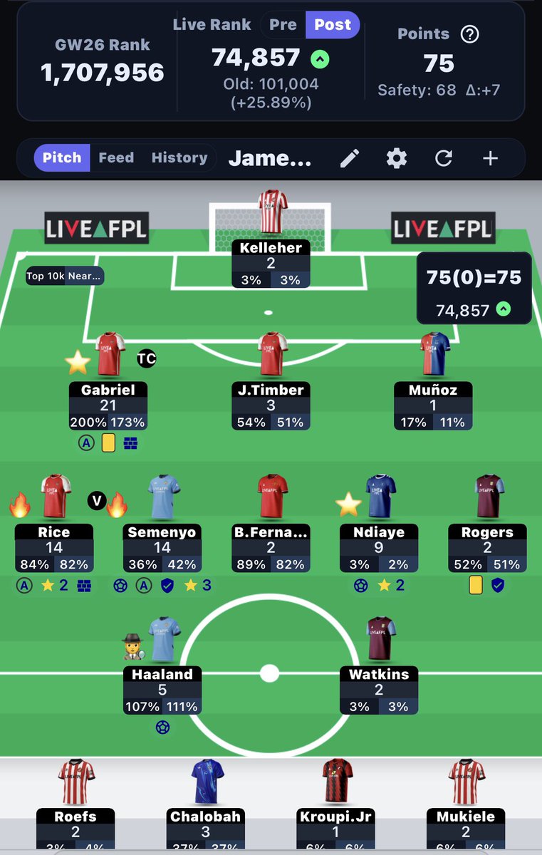 75 points all out. Good for a decent green arrow, looks like I’m inside the Top 75K. Used TC on Gabriel for the floor, not the ceiling. Can’t be disappointed with 7 points when any player can blank. 

#FPLCommunity #FPL