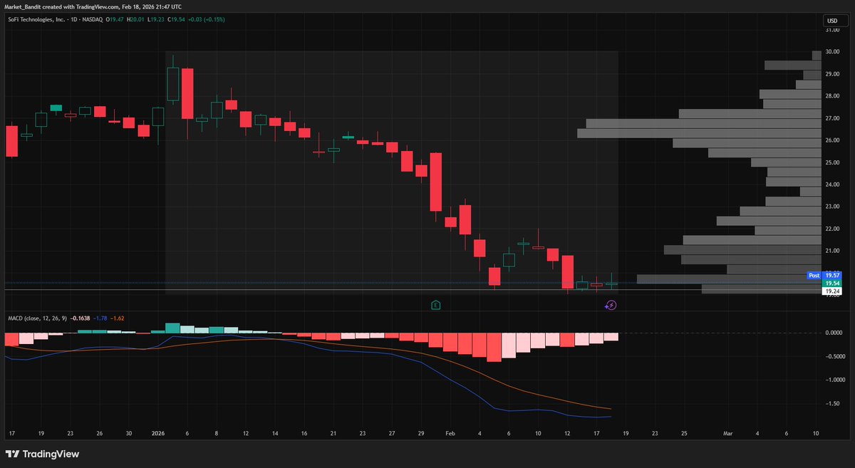 $SOFI Took a heavy starter today as bottoming signs build.

Daily close > $20 and this likely goes.