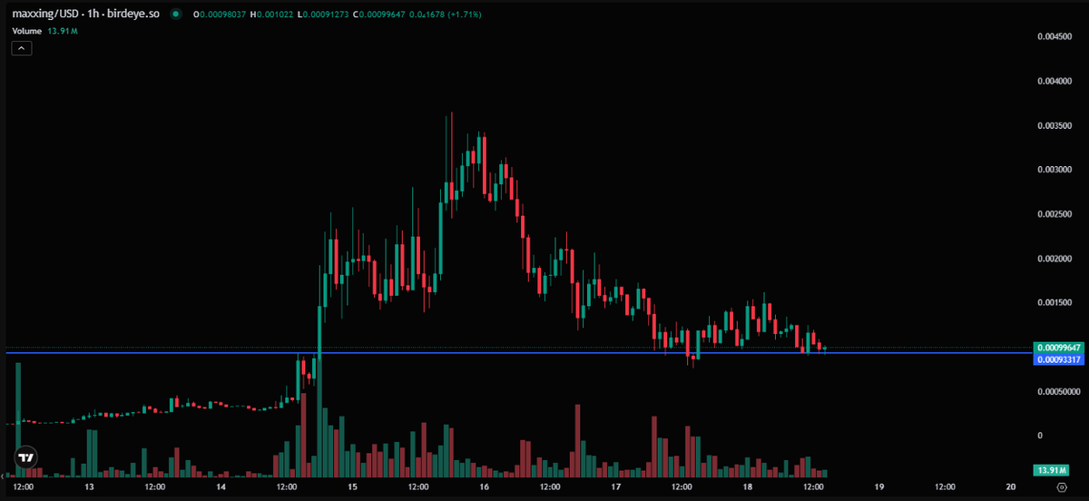 Goon6969420's tweet photo. $Maxxing chart looking good, holding support. HOLD THE DOOR!!

Then next stop VALHALLA! https://t.co/yMPYRTtqUW