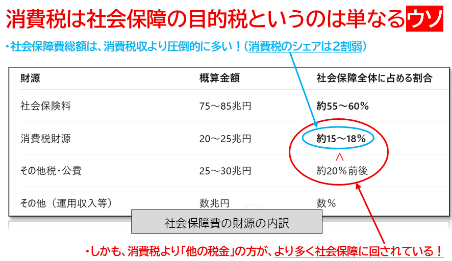高市自民の圧勝を受けて今、消費税減税の可能性がぐっと上がっています。そんな中で(財務省から多くの出向者がいる)IMFが「消費減税するな！」と言ってきたり、財務省側からの反発も多いですが、その背後にあるのは「消費税や社会保障の目的税。減税すれば社会保障が危険！」という信念。しかしその信