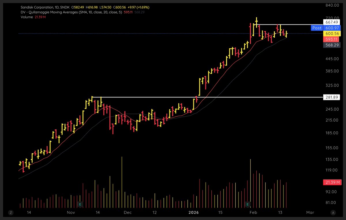 $SNDK

Waiting for this beast to set up. 

- Clean uptrend, now forming a flag / base at the highs 
- Never closed below the 20 Day Moving Average - that is exactly what leaders do 
- The memory super-cycle is still very much on with $MU, $WDC, $STX all in the right structure,