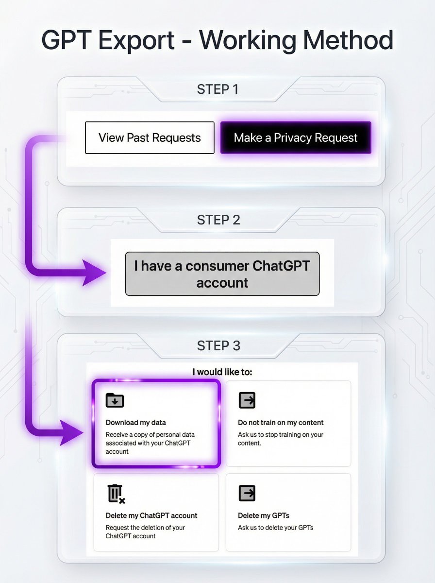 We've seen many users reporting they are having issues getting their GPT Export file. 
Either the email doesn't arrive, or the link doesn't work.

There is another way to request your data that is still working. We've had users confirm they received their data within 24-48 hours