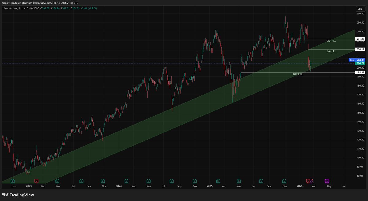 $AMZN Still holding its longer term trend

Will continue to add here until 3k shares are accumulated.