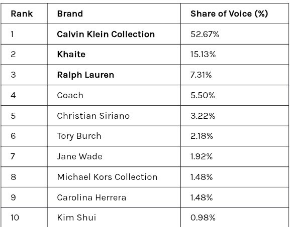 JENNIE ranked as the #1 celebrity at New York Fashion Week FW26 in Media Impact.

According to <a href="/Onclusive/">Onclusive</a> analysis, 
“JENNIE is the undisputed queen of New York Fashion Week” generated 45.30% SOV which also made <a href="/CalvinKlein/">calvinklein</a> the #1 brand at NYFW FW26.