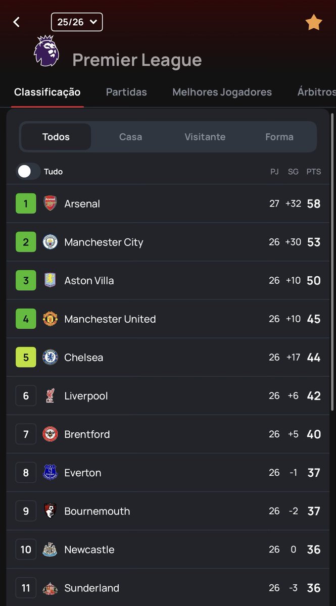 maurocezar's tweet photo. Arsenal fez 2-0 no Wolverhampton.
Cedeu o 2-2 ao time que se encaminha para o rebaixamento.
Com um jogo a mais em relação ao Manchester City, tem 5 pontos de vantagem que poderão ser 2.
Na próxima rodada o líder visita o maior rival, Tottenham, de técnico novo. #superscore https://t.co/AVA2Of6sNT