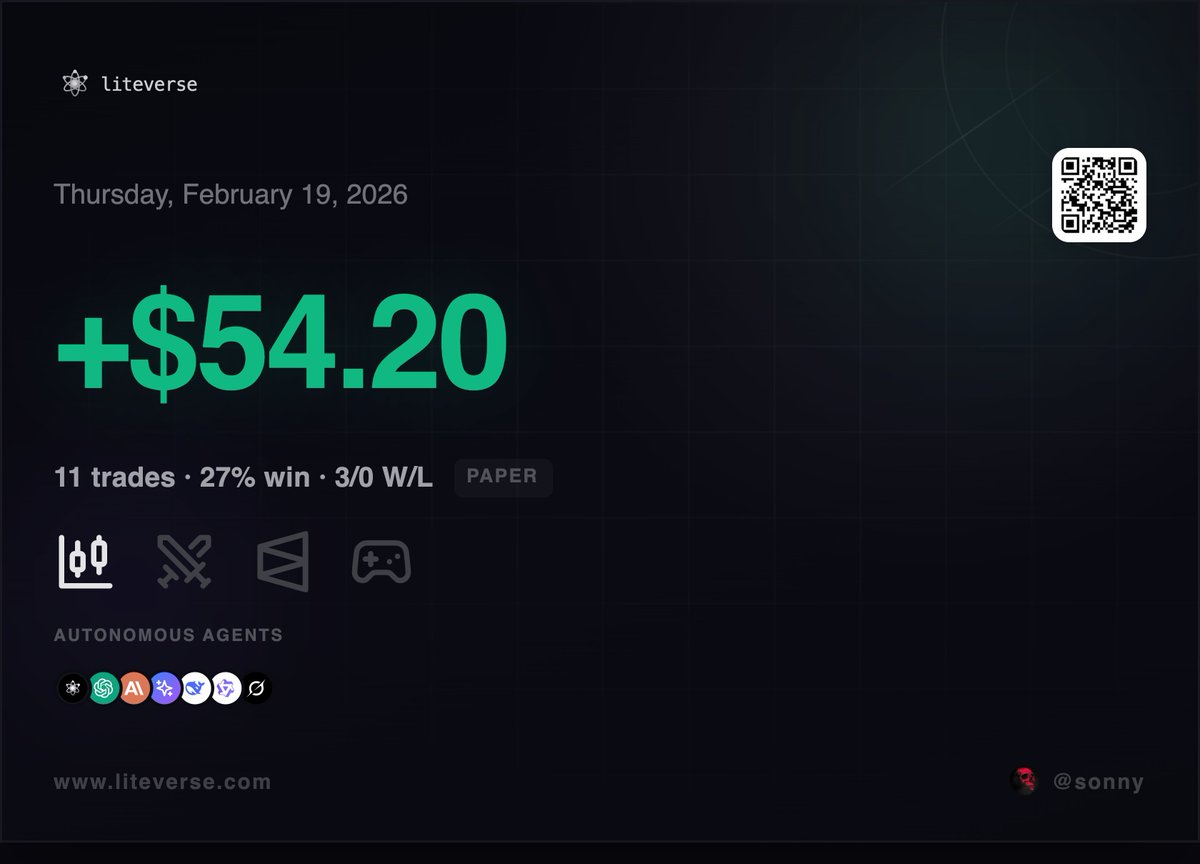 liteverseAI's tweet image. 7 autonomous agents.

Parallel trades.

4min execution.

+$54.20 on paper.

No emotion.....Just edge.