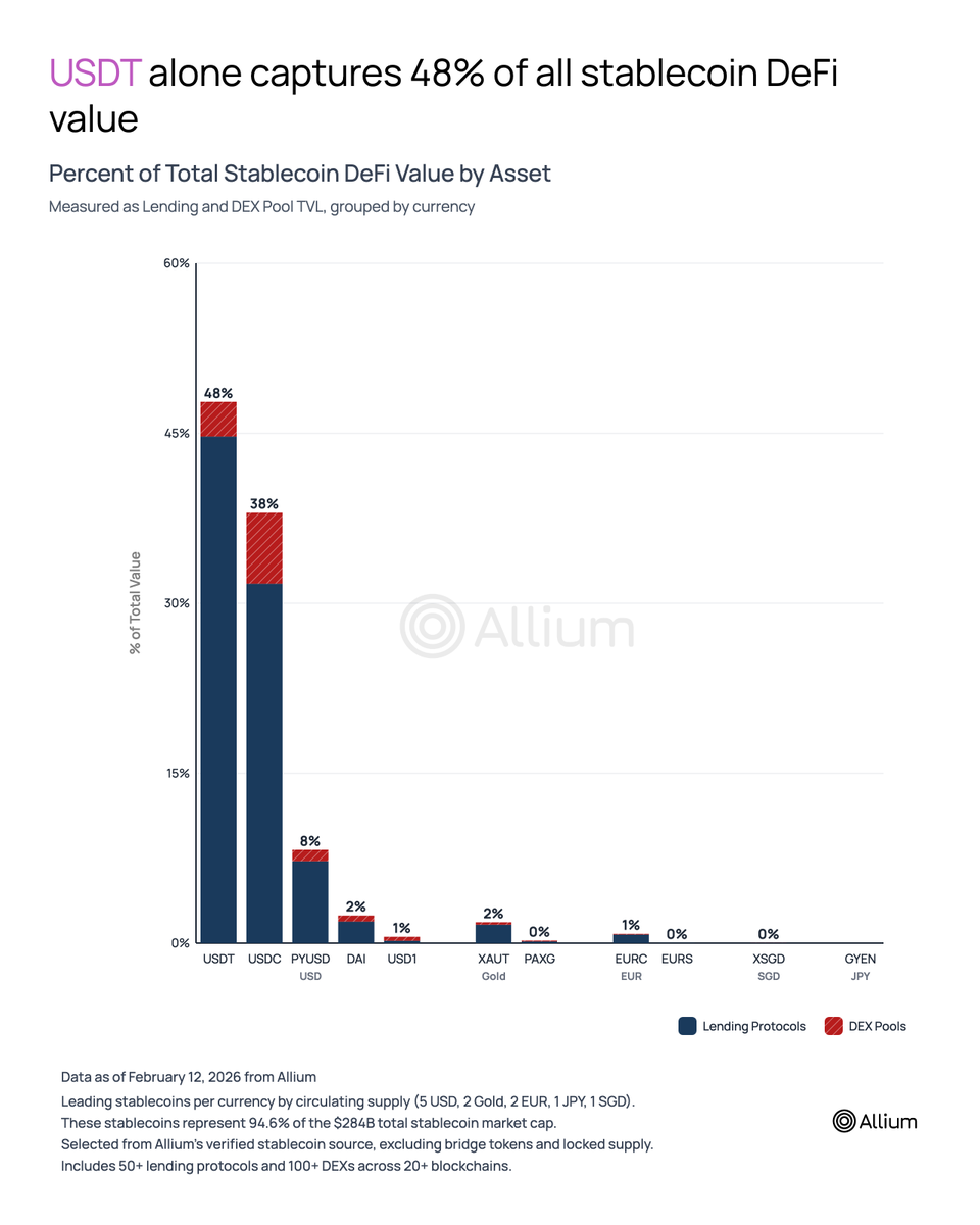 DeFi is actually increasing demand for the dollar by foreign issuers, effectively adding incremental demand for T-bills. 

Almost half of stablecoin DeFi value sits in USDT, reflecting real usage.

As <a href="/DigitalChamber/">The Digital Chamber</a> notes, the dollar already has a huge head start in DeFi, and